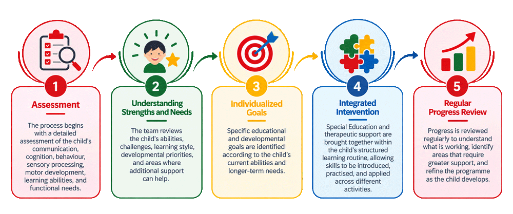 From assessment to individualized intervention at HOPE Centre, a Special Education Centre in Noida