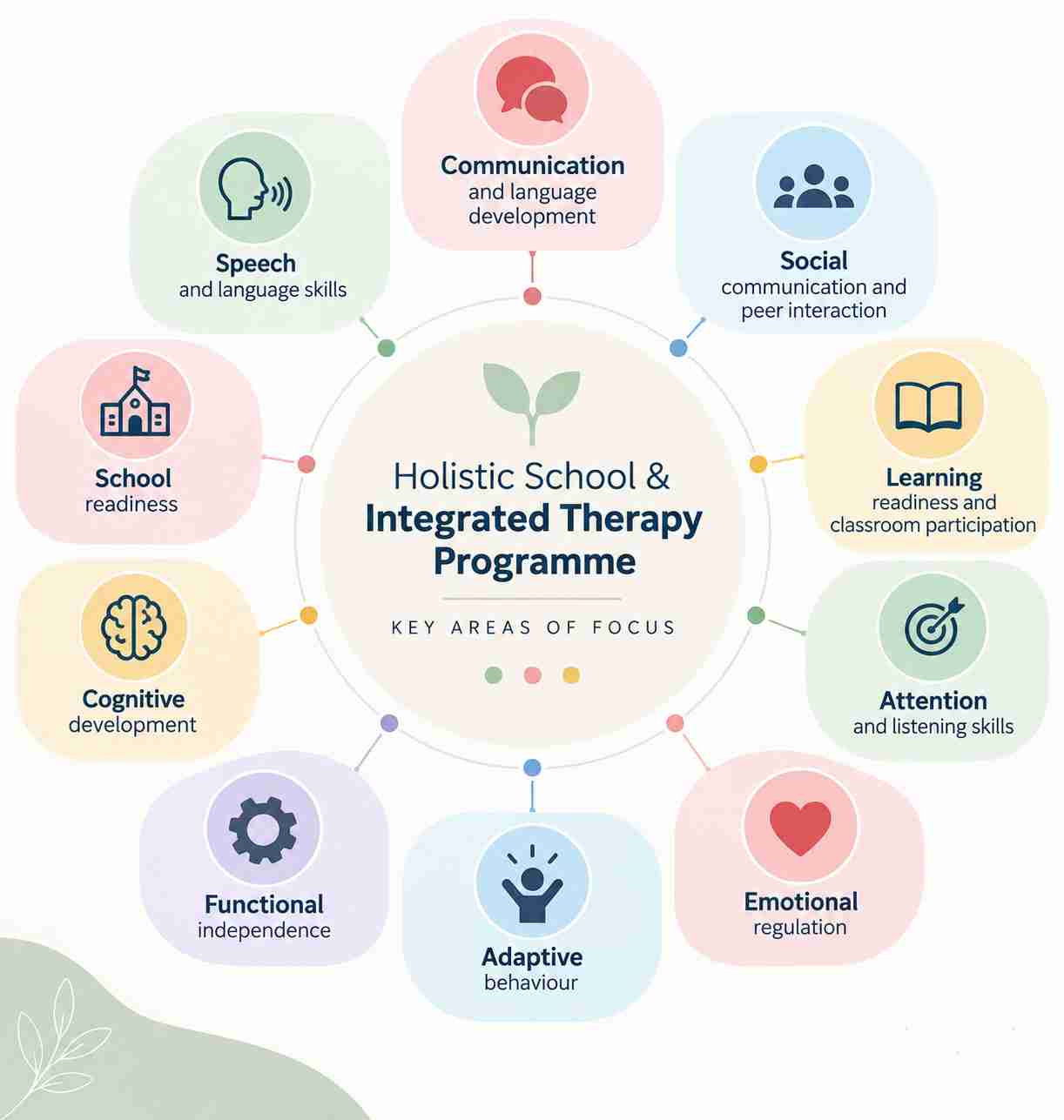 Holistic School and Integrated Therapy Programme at HOPE Centre in Noida